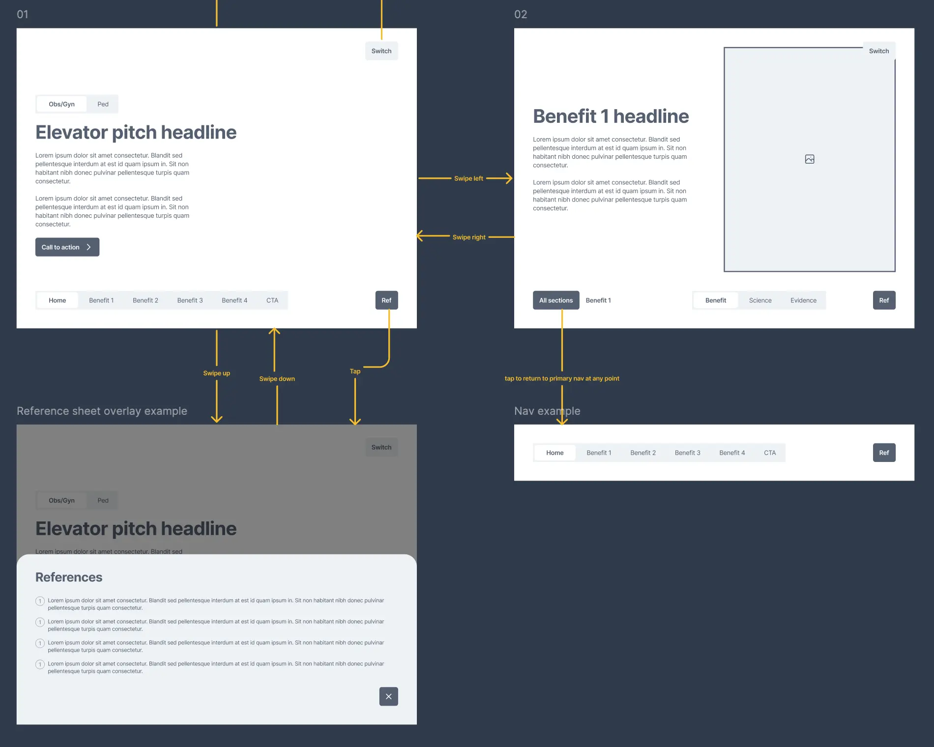 Multiple iPad screens with annotated interactions between them