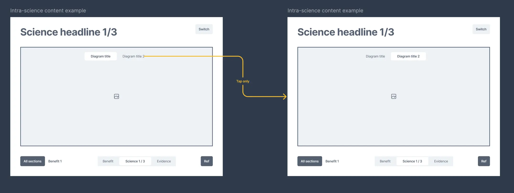 A screen of an iOS page layout with swipeable content.