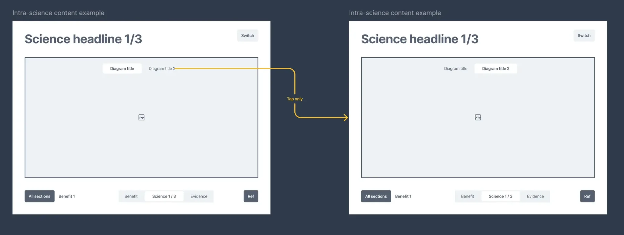 A screen of an iOS page layout with swipeable content.